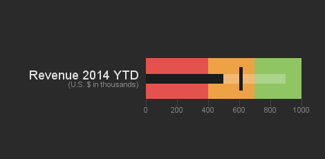 Bullet graph