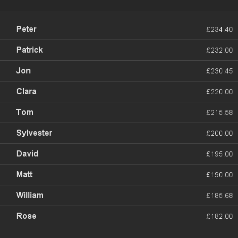 An example of a Leaderboard with currency formatting applied