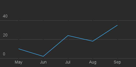 Line Chart widget with labels