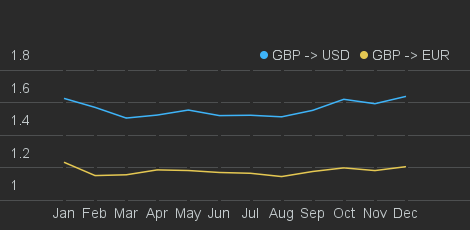 Simple Line Chart widget